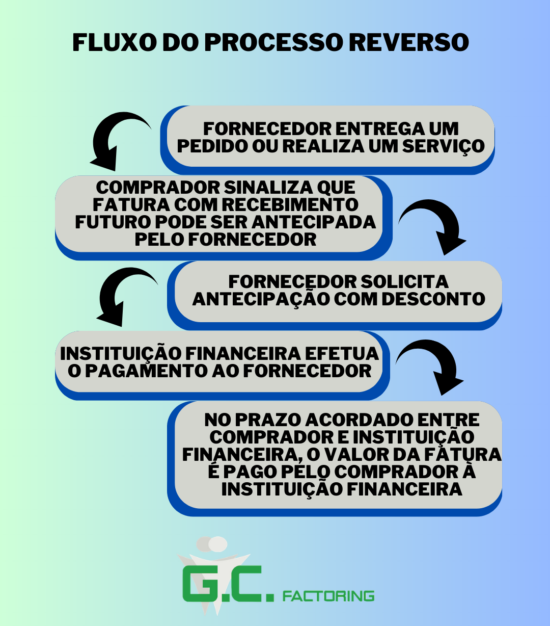 Factoring Reverse - GC Recursos